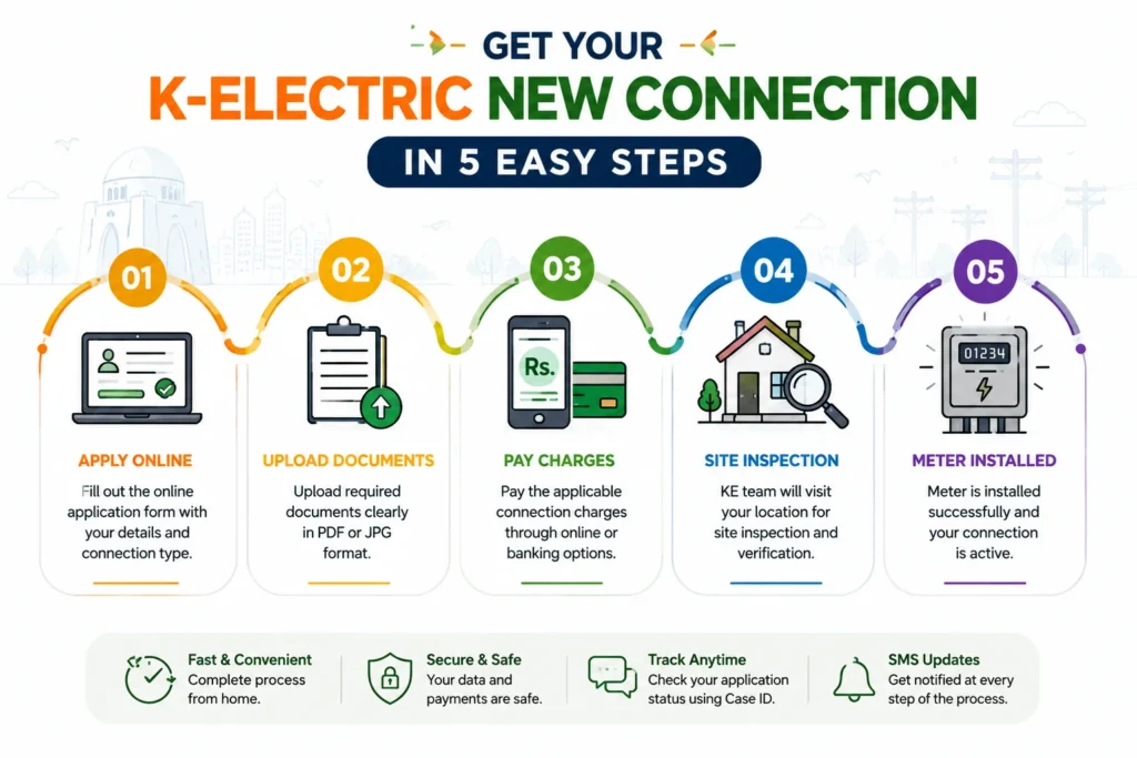 How to Apply for a K-Electric New Connection Online