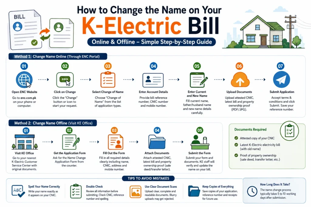 How to Change Name on K-Electric Bill