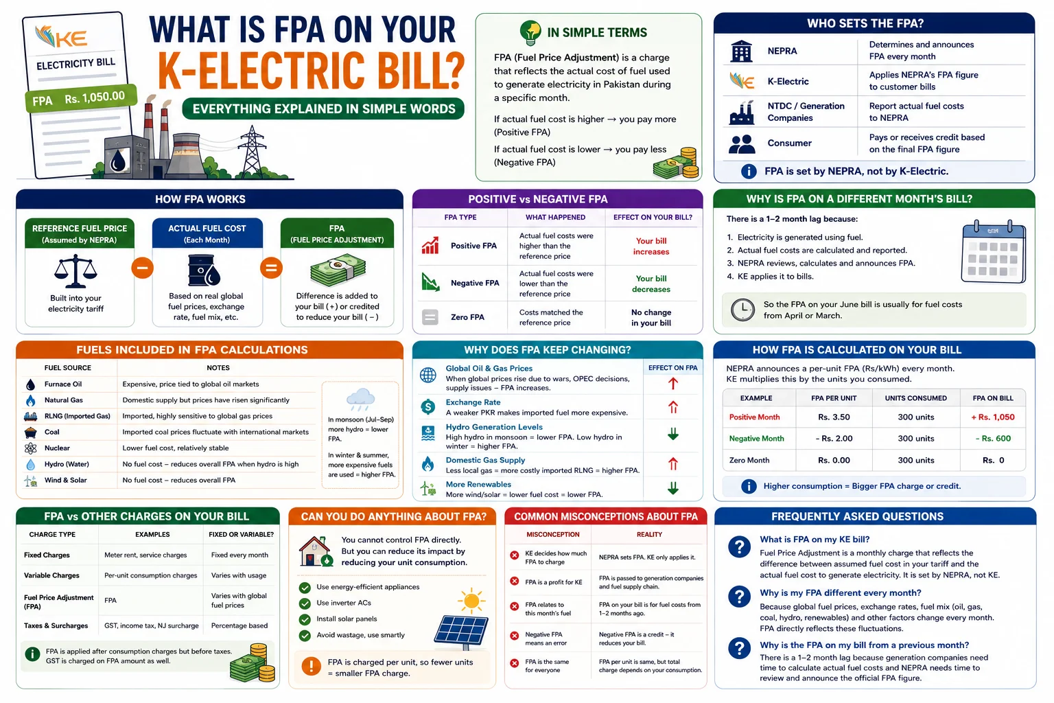 Fuel Price Adjustment (FPA) on K-Electric Bill